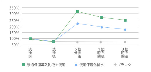 プラス導入乳液の保湿力