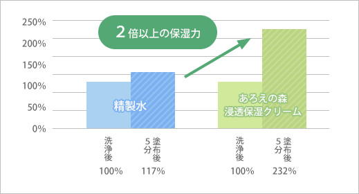 2倍以上の保湿力