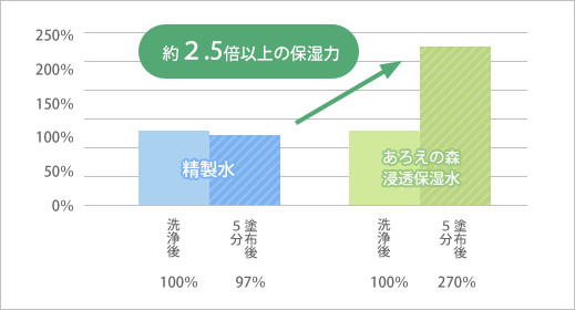 約2.5倍以上の保湿力