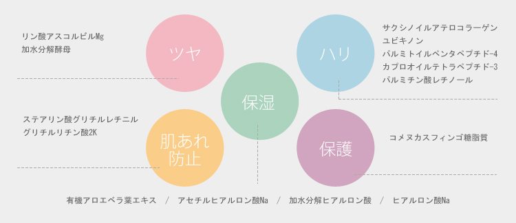 5つの機能でエイジングケア